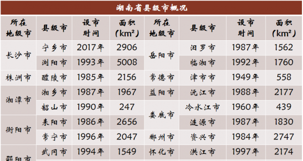 全国有多少县市区