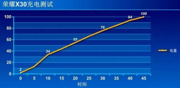 荣耀x30评测优缺点及性价比