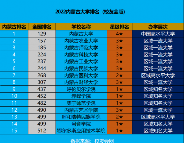 内蒙古的大学排名一览