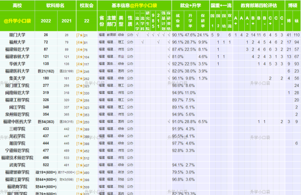 福建省的大学排名一览
