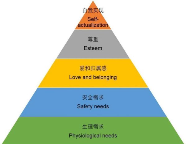 马斯洛需求层次理论包括几个阶段