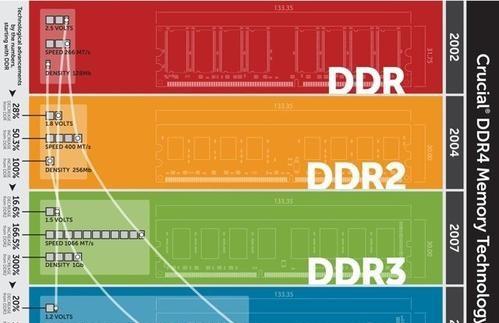 内存条ddr4和ddr3区别大吗