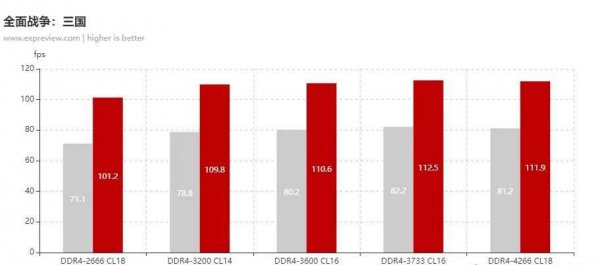 内存条ddr4和ddr3区别大吗