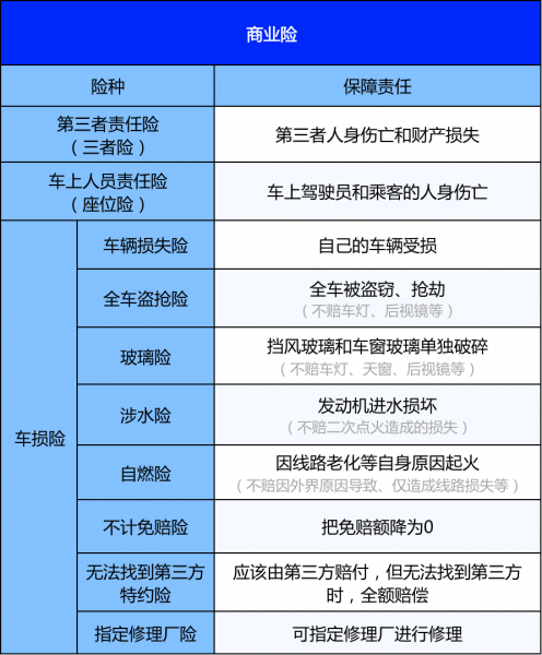 车险只要买这三种就可以了