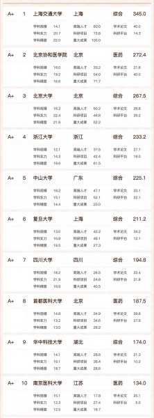 中国最好医科大学排名前十的是哪些