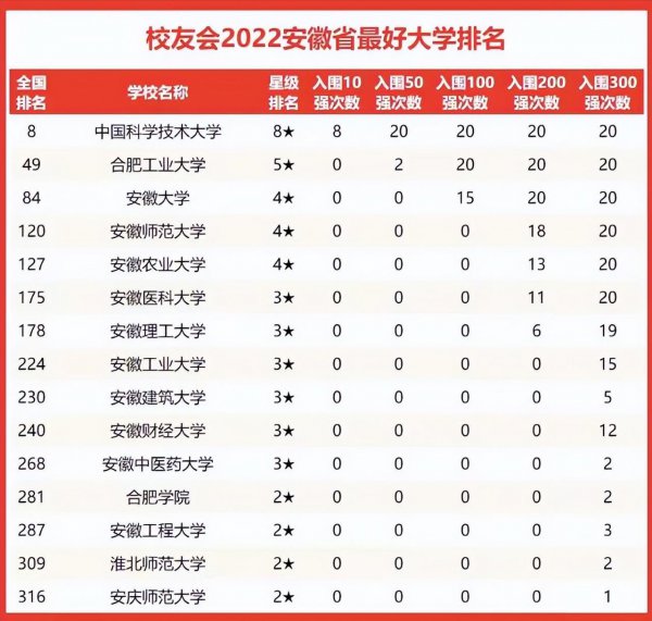 安徽大学有哪些高校名单