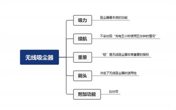 家用吸尘器哪一种最适合家庭用