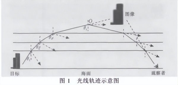 海市蜃楼的形成原理