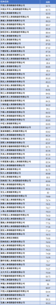 中国哪家保险公司的信誉最好