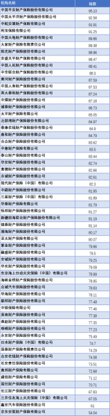 中国哪家保险公司的信誉最好