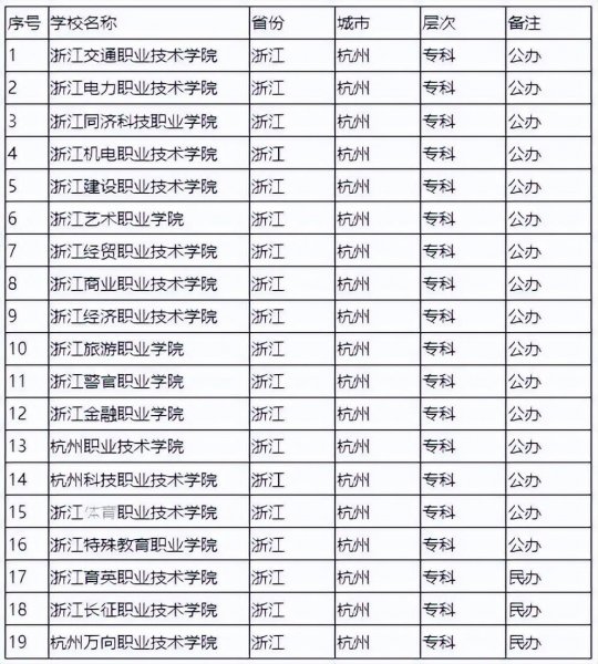 杭州有啥大学排名