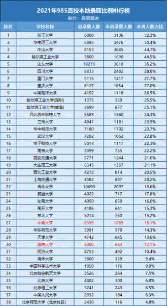 湖南有几个985学校