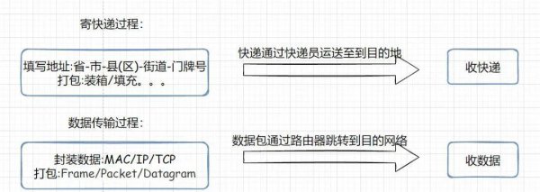 ip地址和mac地址的区别