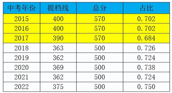 济南中考分数线多少