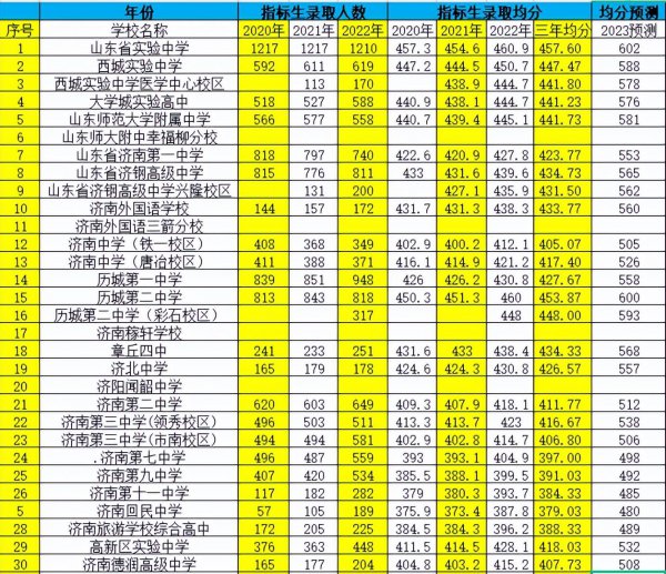 济南中考分数线多少