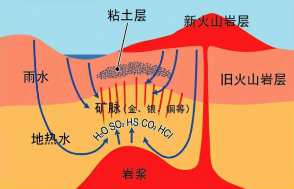 地球上金子是什么怎么形成的