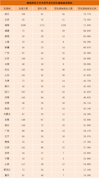 湖南师范大学好就业吗