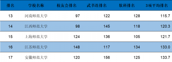 好的师范大学全国排名