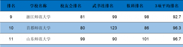 好的师范大学全国排名