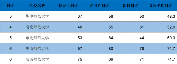 好的师范大学全国排名