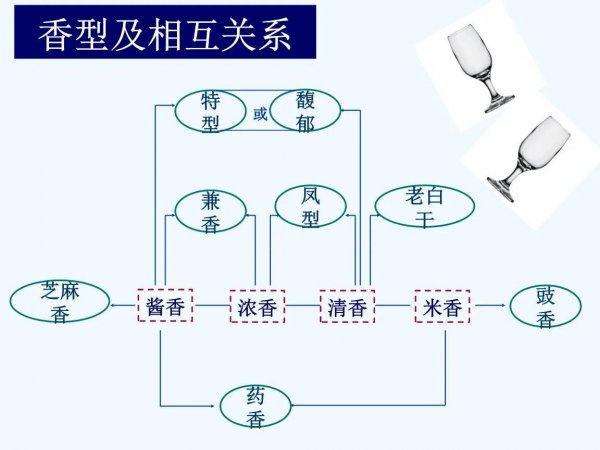 白酒的香型分类有哪些