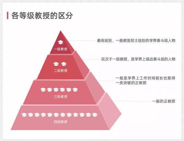 一二三四级教授的区别