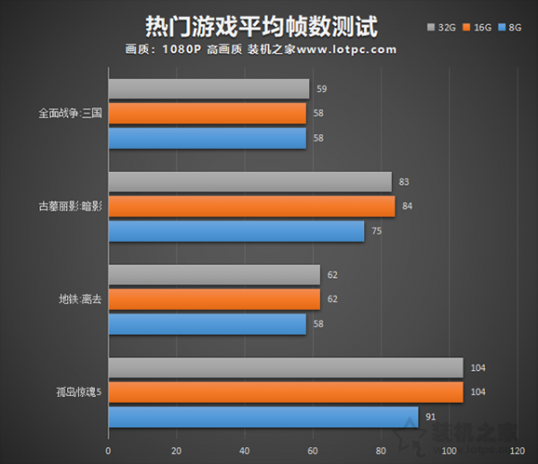 16g内存和32g玩游戏区别大吗