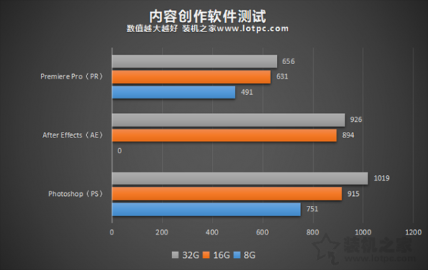 16g内存和32g玩游戏区别大吗