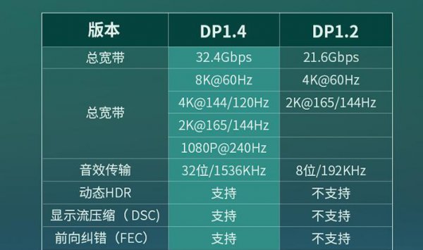 电脑显示器用dp好还是hdmi好