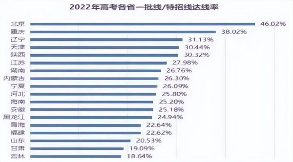 全国各省高考一本录取率排名一览