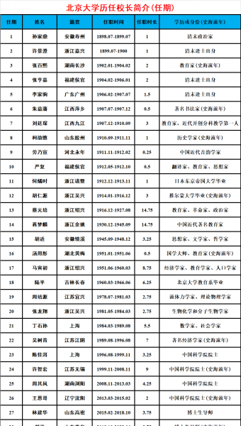 北京大学校长历任校长名单