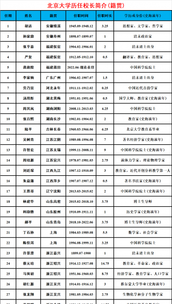 北京大学校长历任校长名单