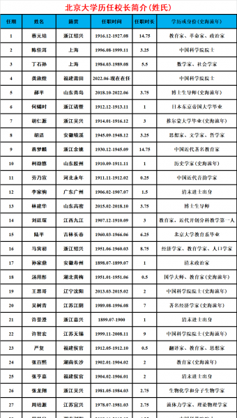 北京大学校长历任校长名单