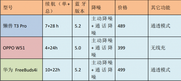 100元蓝牙耳机性价比之王