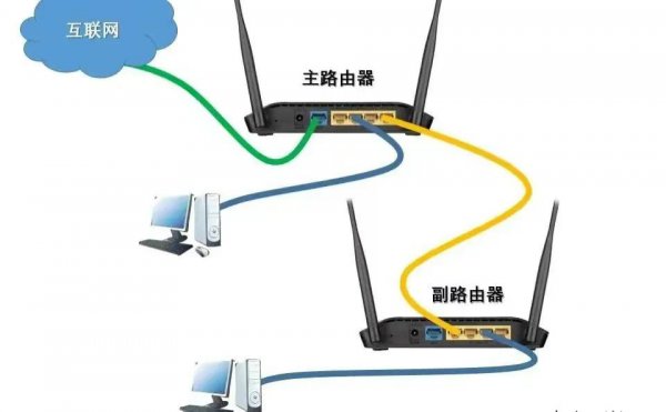 多个无线路由器组网形式与方法