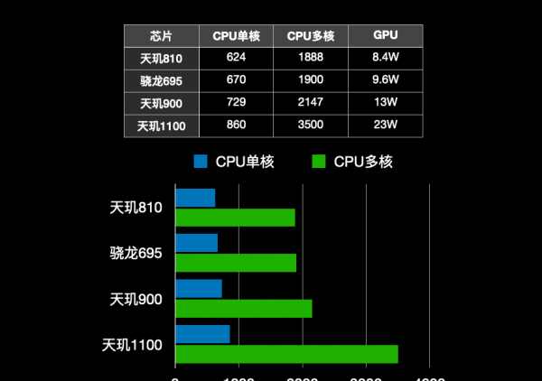 高通骁龙695相当于天玑多少