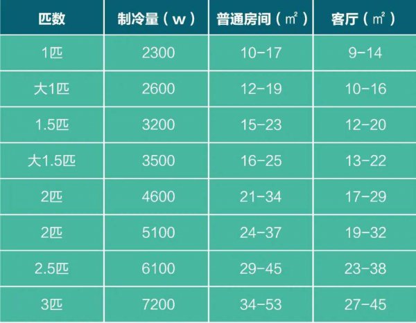 卧室15平米买多大空调合适