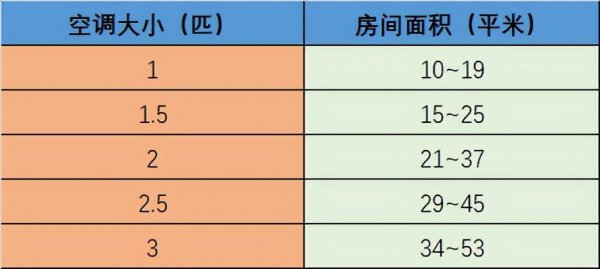 卧室15平米买多大空调合适