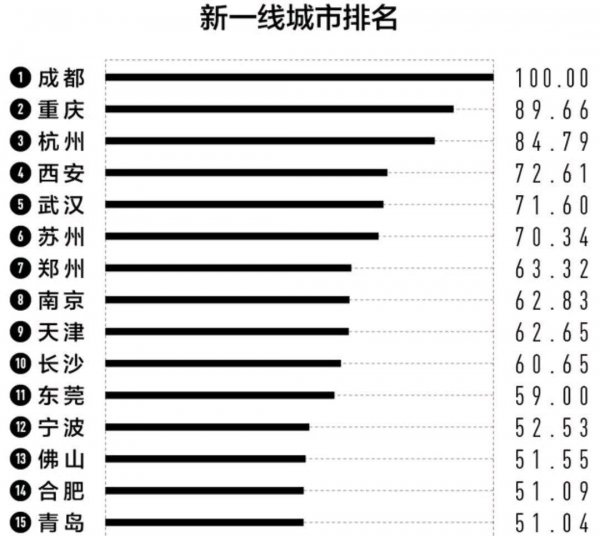 中国新一线城市有哪些地方