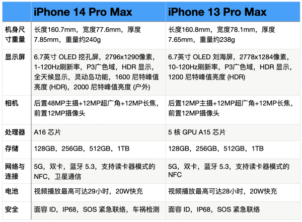 苹果13promax参数配置详细