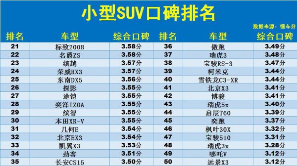 合资小型suv第一名