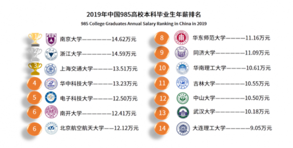 985毕业生平均工资