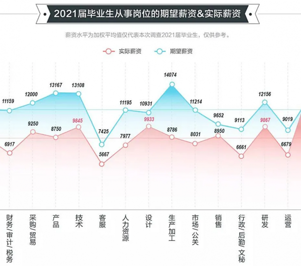 985毕业生平均工资