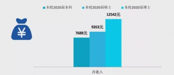 985毕业生平均工资