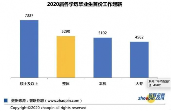 985毕业生平均工资