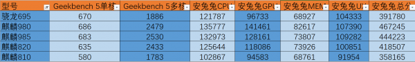 骁龙695相当于麒麟多少处理器