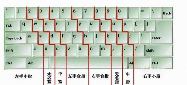 电脑打字怎么学比较快