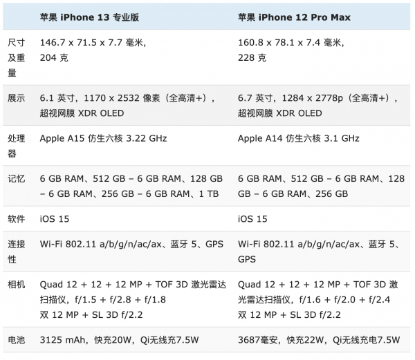 苹果12promax和13pro哪个值得买