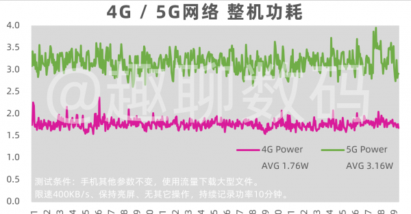 手机5g耗电快吗