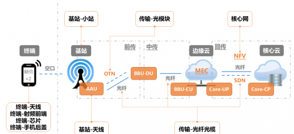 手机5g耗电快吗